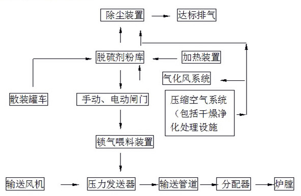 脫硫系統(tǒng)工藝流程圖