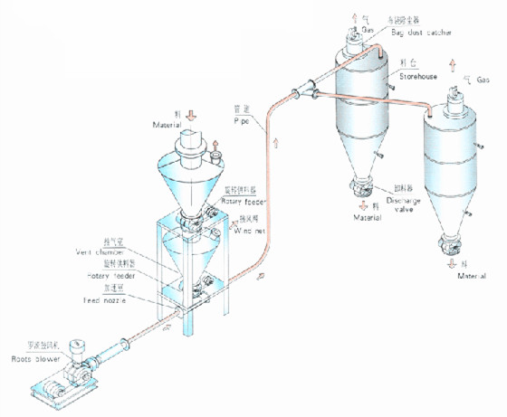 氣力輸送泵系統(tǒng)