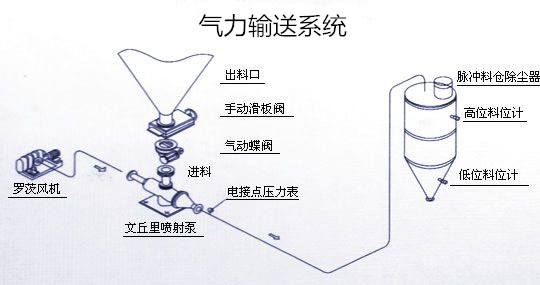 氣力輸送